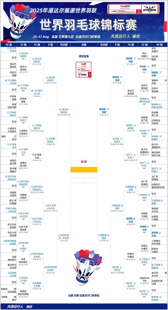 羽毛球世锦赛：国羽五项均闯入四强，混双会师半决赛