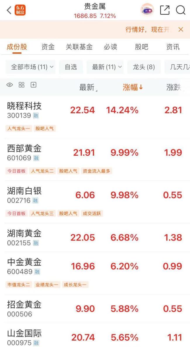 金价创历史新高 黄金股全线飙涨 避险情绪助推上涨