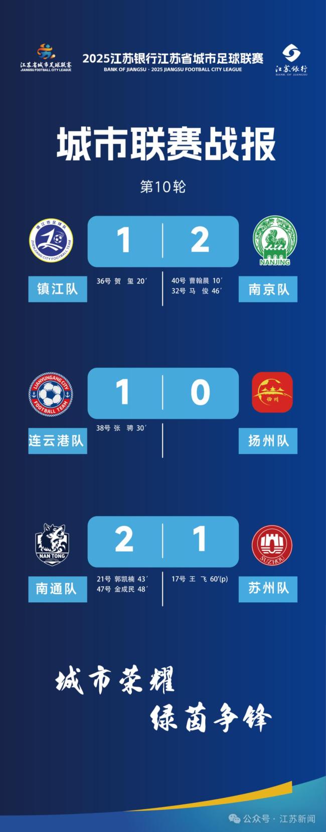 镇江无缘苏超8强 提前出局成定局