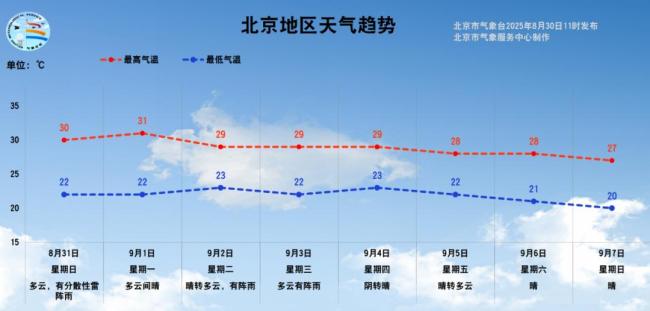 今天午后还有分散性雷阵雨！北京这一周多云天气为主 早晚凉爽午间热