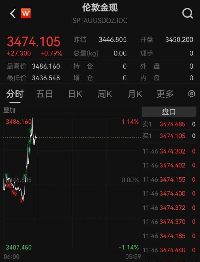 专家称黄金有望冲3800美元💵