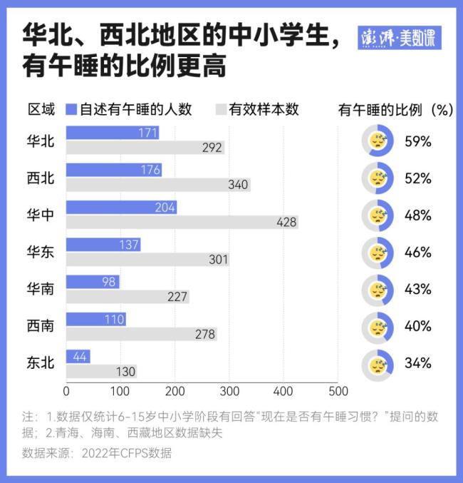 午休出了新国标 学生能睡个好觉了吗 午睡比例上升