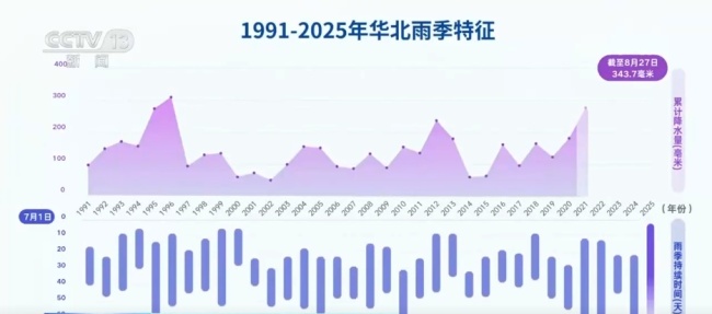 华北雨季59天堪称超长待机 创历史纪录