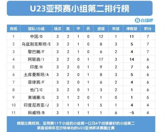 印度博主称中澳U22踢假球 亚足联需彻查此事