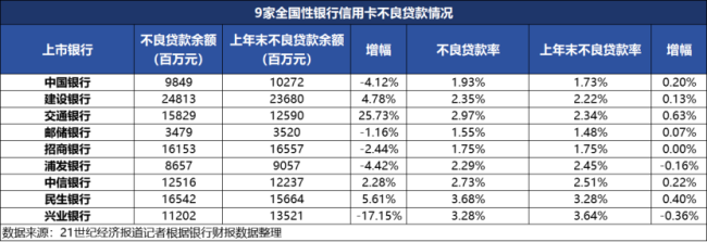 信用卡三年蒸发9200万张 年轻人抛弃信用卡？