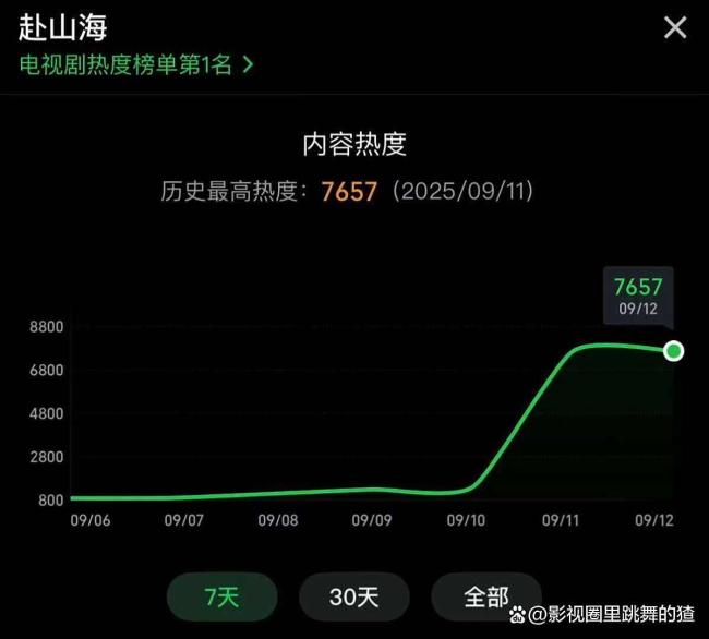 成毅赴山海质感 数据热口碑冷