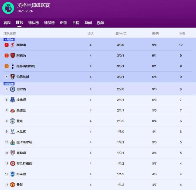英超：曼城3-0大胜曼联 哈兰德双响创纪录