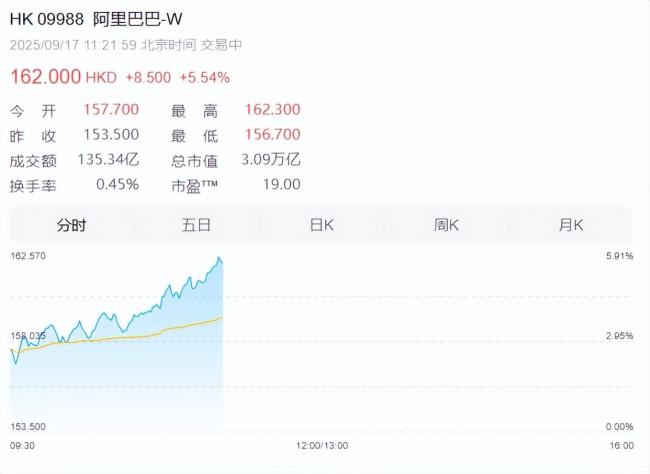 阿里重返3万亿市值 股价大涨背后的秘密
