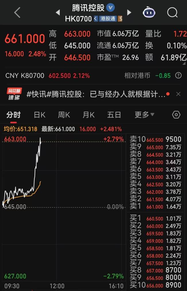 腾讯市值重回6万亿港元 股价涨超2%