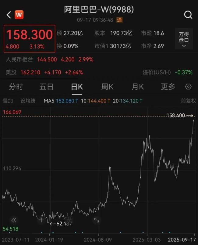 股价创4年新高 阿里何以大变脸