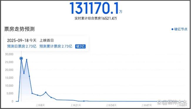 《731》口碑两极分化！姜武太抢戏剧情乱，细节显出导演水平不足 票房预测是否准确？