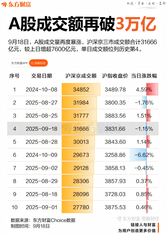 A股全天成交额31666亿元