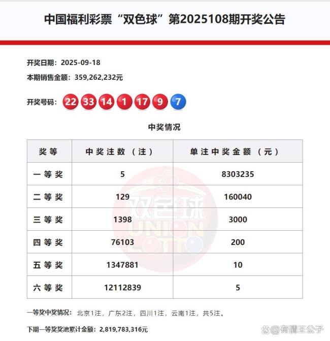 28亿超级奖池！双色球头奖5注830万落四地 高额奖池刺激投注热情
