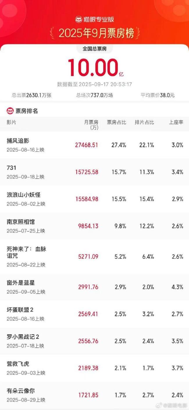 2025年9月总票房破20亿