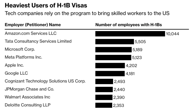 “H-1B新政”在美国企业界引发混乱 科技巨头紧急应对