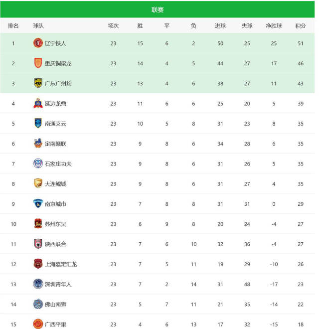 中甲：南通支云客场3-0深圳青年人迎4连胜，科列夫双响，贾博琰建功 积分升至第五
