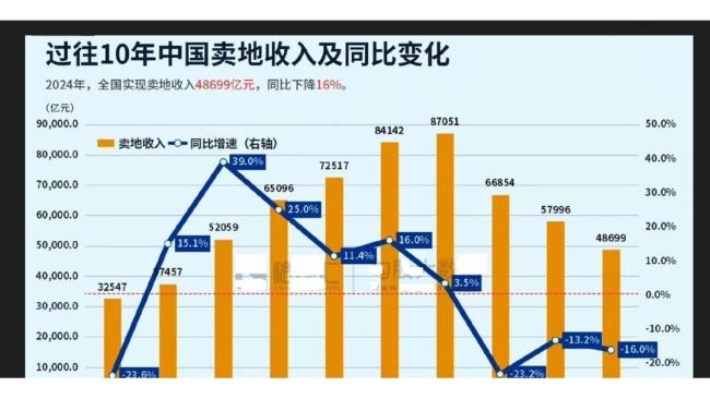 博主:卖地收入下降加大地方财政压力 土地财政“腰斩”影响深远