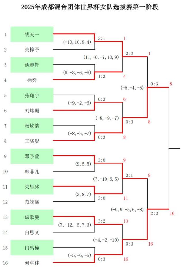 国乒混团世界杯阵容出炉 选拔赛激烈角逐
