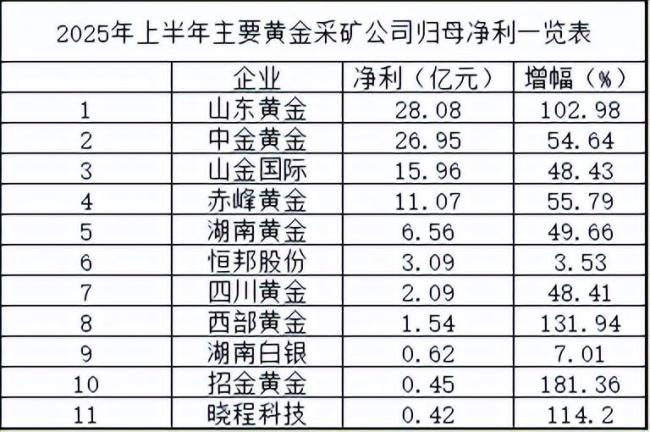 黄金暴涨背后的赢家与陷阱 金矿企业利润翻倍