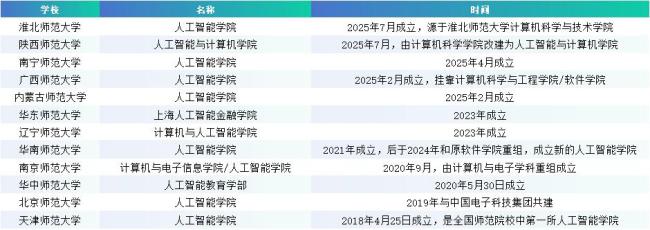 师范院校“改行”教AI，到底靠不靠谱？