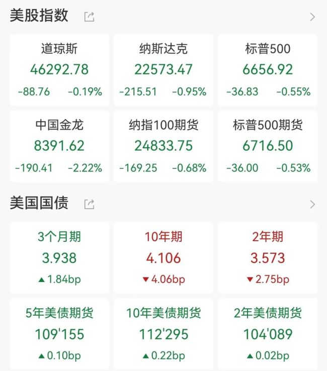 估值警钟敲响,鲍威尔重磅发声 市场调整信号显现