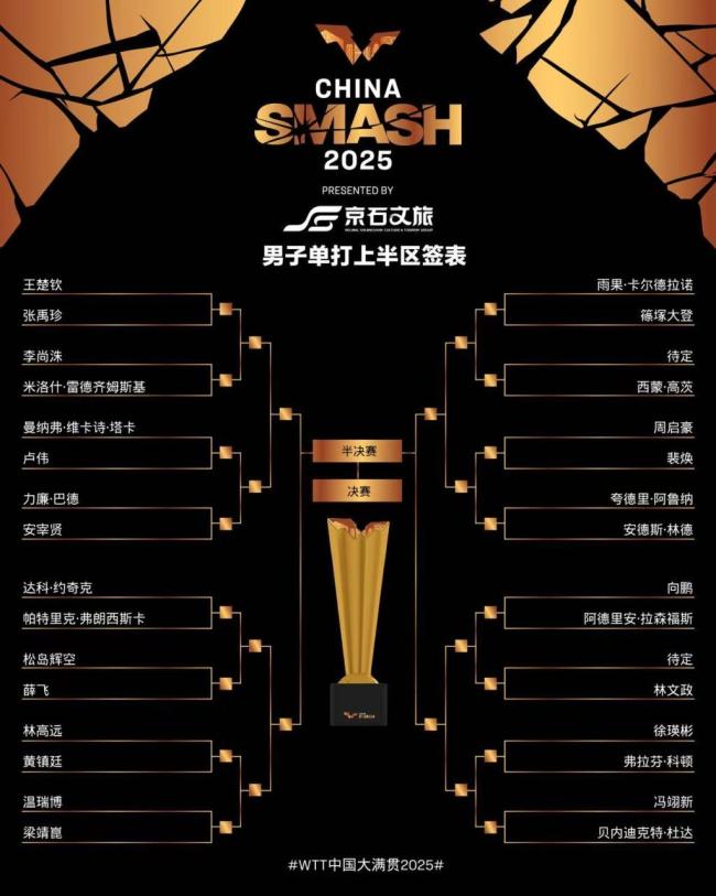 国乒男队“扎堆”1/4区 王楚钦或遇内战挑战