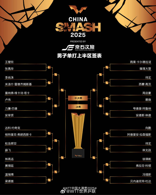王楚钦首轮对阵张禹珍 大满贯抽签揭晓