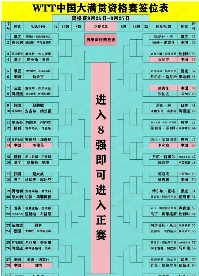 WTT中国大满贯公布抽签结果