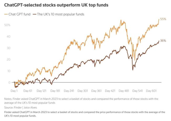让AI来选股!全球约13%散户已行动 智能投顾市场将五年翻七倍? AI投资热潮来临