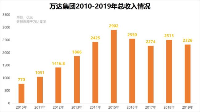 博主：一个小目标难倒王健林 昔日首富风光不再