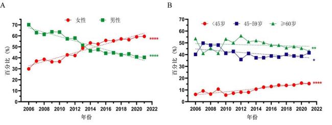 研究:年轻女性肺癌激增 不吸烟者占比飙升