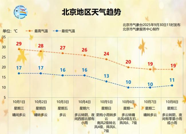 北京:預(yù)計(jì)10月7日-8日最高氣溫下降至20℃以下 假期末氣溫驟降