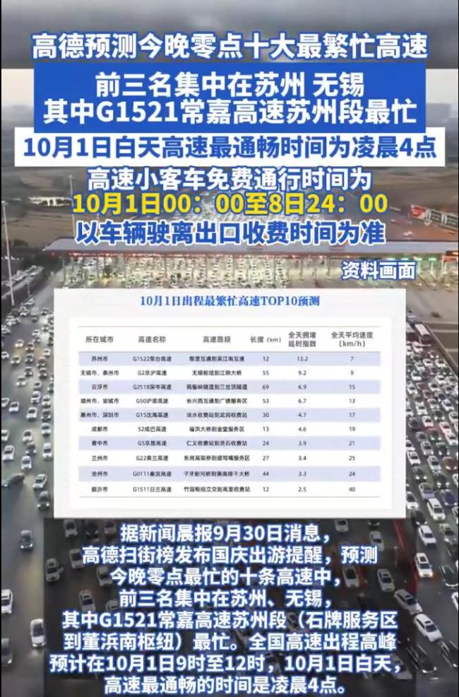 国庆提前出发的大聪明已堵路上，高德预测今晚零点十大最繁忙高速：TOP3均集中在苏州无锡