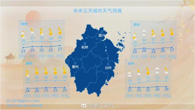 浙江冲向39℃！8天假期5天高温，或迎史上最热 国庆出游需防晒