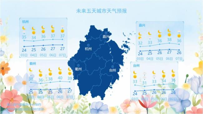浙江：热疯了，直逼40℃！台风有新消息了，“麦德姆”生成！假期高温持续