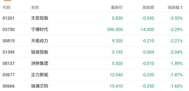 港股三大指数集体调整 黄金半导体保险股走强