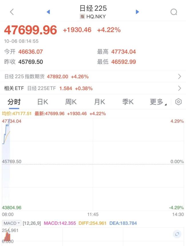 日经225指数最高涨近2000点