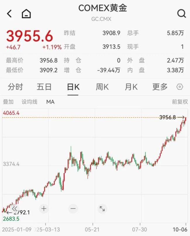 黄金价格飙升背后暗藏美元信用危机