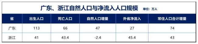 人口减少均超百万！这四个省，难了 山河四省取代东北