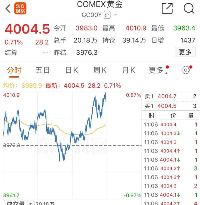 现货金价又创新高 突破3980美元/盎司