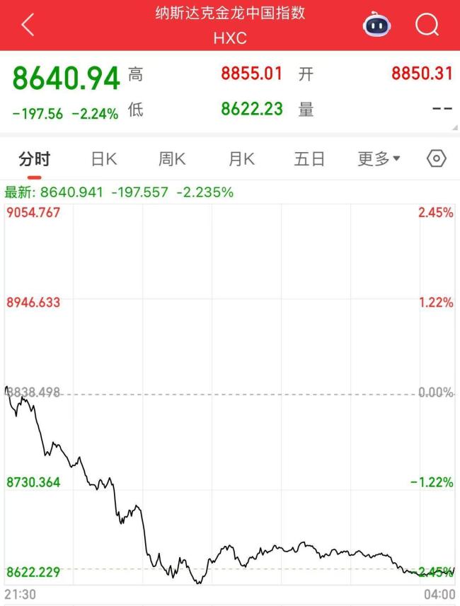 特斯拉市值一夜蒸发超4600亿元 美股科技股普跌