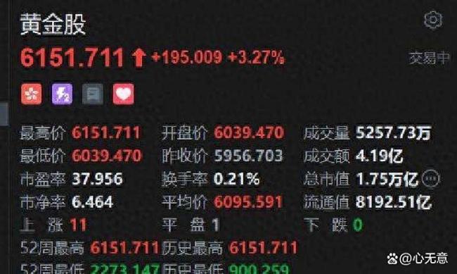 港股黄金股集体上扬