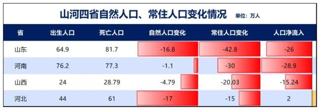 人口减少均超百万！这四个省，难了 山河四省取代东北