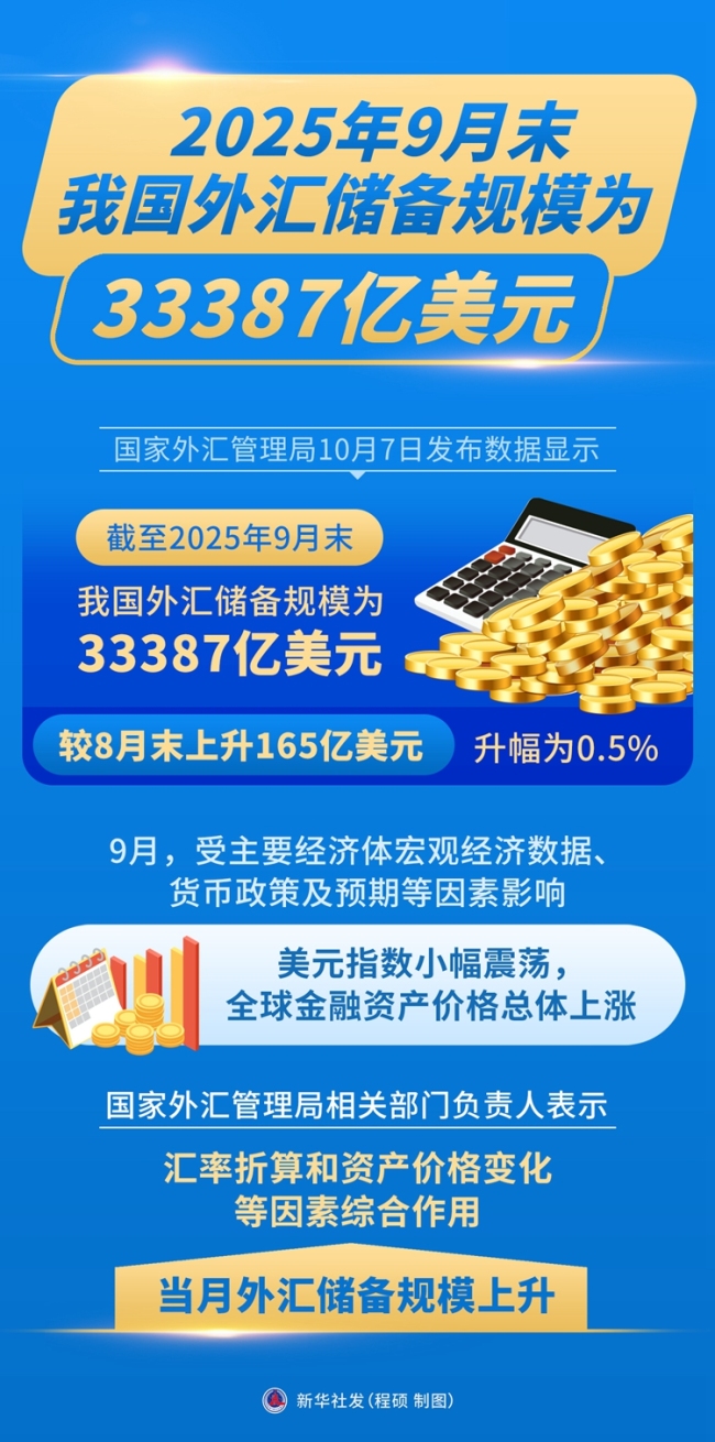 9月末我国外汇储备规模为33387亿美元 较上月上升165亿