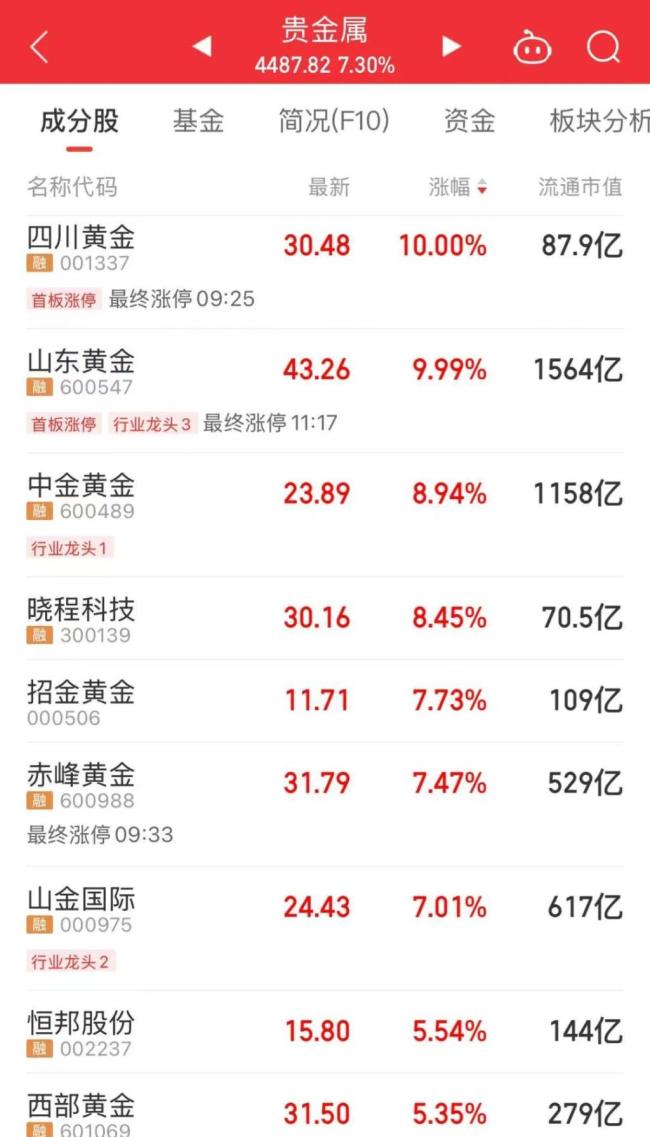 时隔10年沪指突破3900点 科技股与有色金属领涨