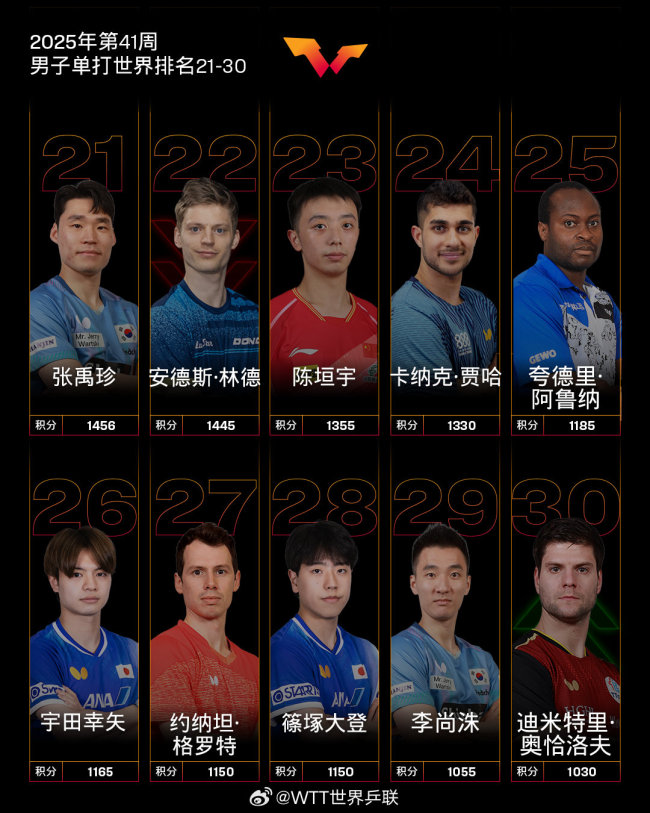 国际乒联第41周世界排名公布 国乒强势领跑