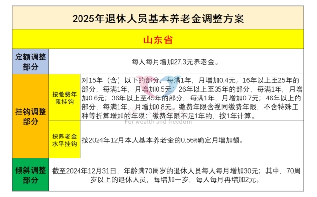 哪些因素决定退休工资的高低 缴费基数高还占优势吗？