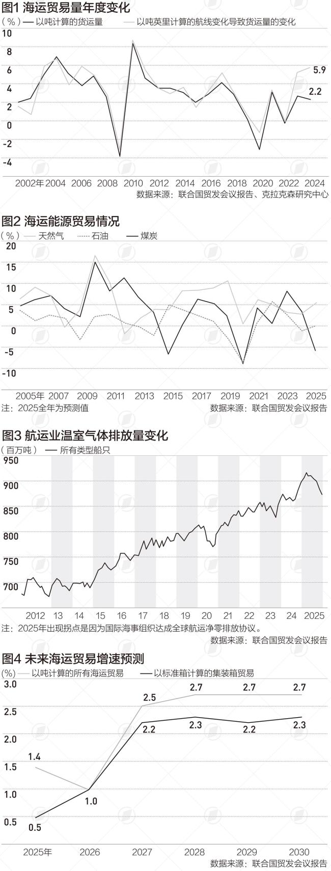 全球海上贸易格局正在重塑