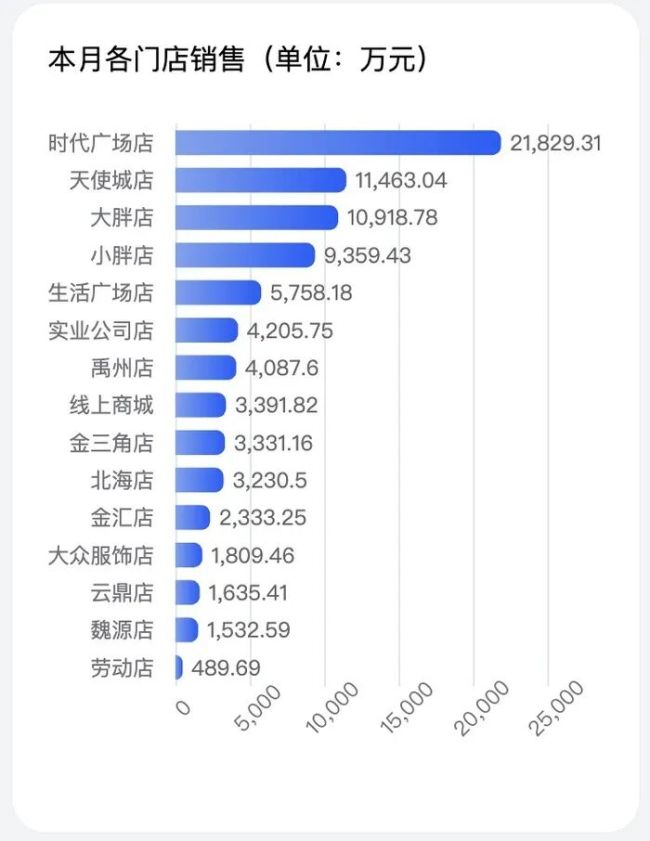 胖东来国庆八天总销售额出炉 日均破亿