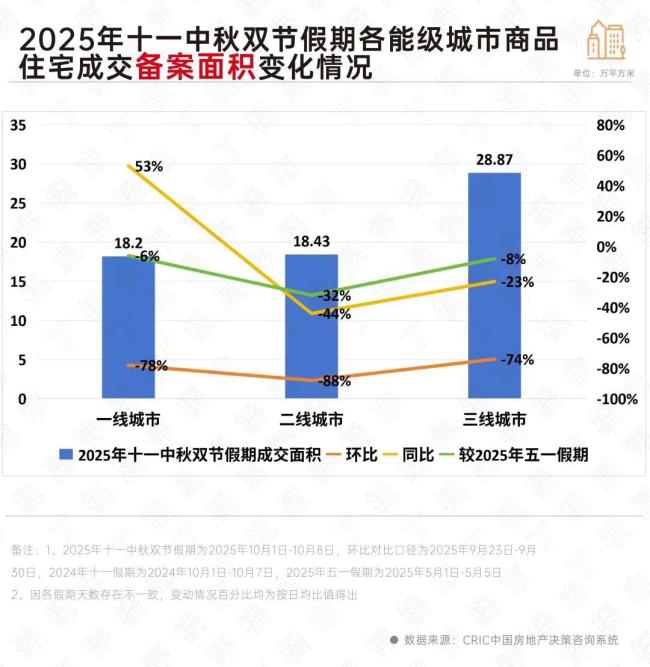 十一假期消费亮眼 楼市能跟上吗